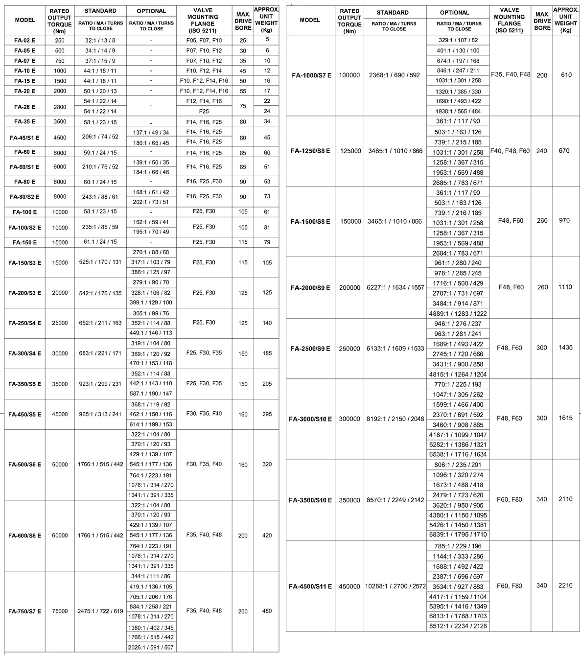 Quarter Turn Worm Gear Operator for Electric Actuation