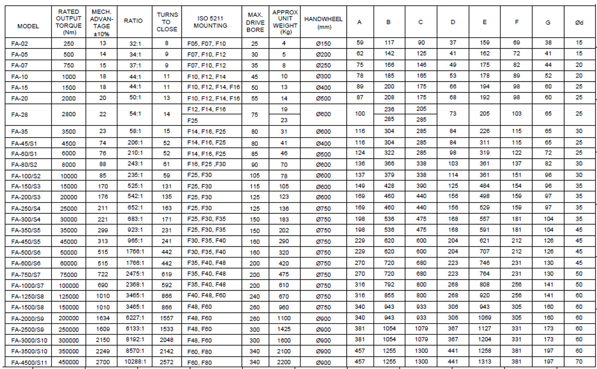 Quarter Turn Worm Gear Operator for Manual Operation